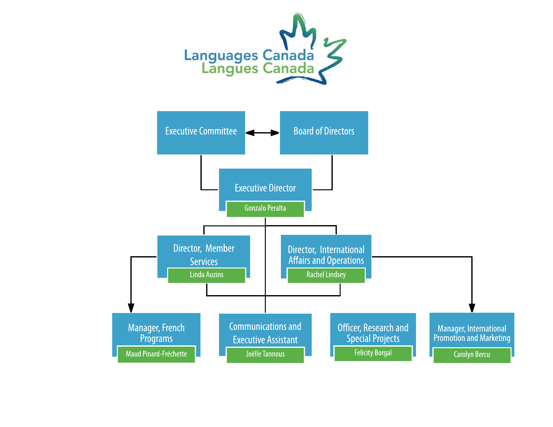 Languages Canada